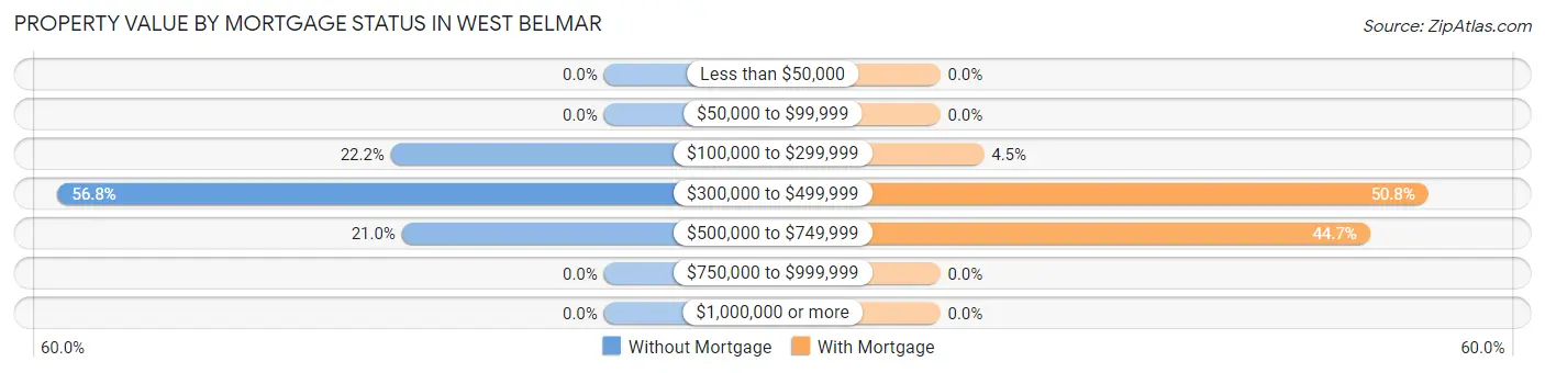 Property Value by Mortgage Status in West Belmar