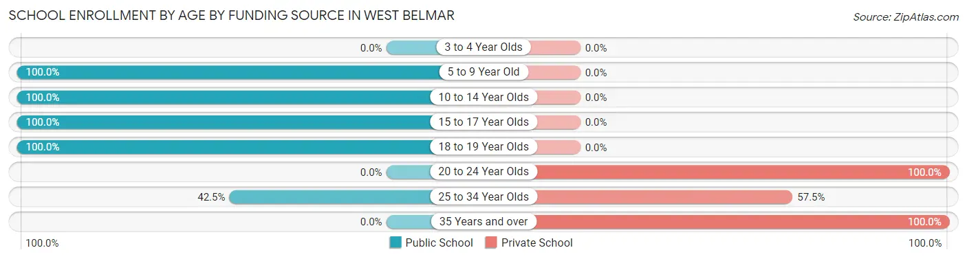 School Enrollment by Age by Funding Source in West Belmar