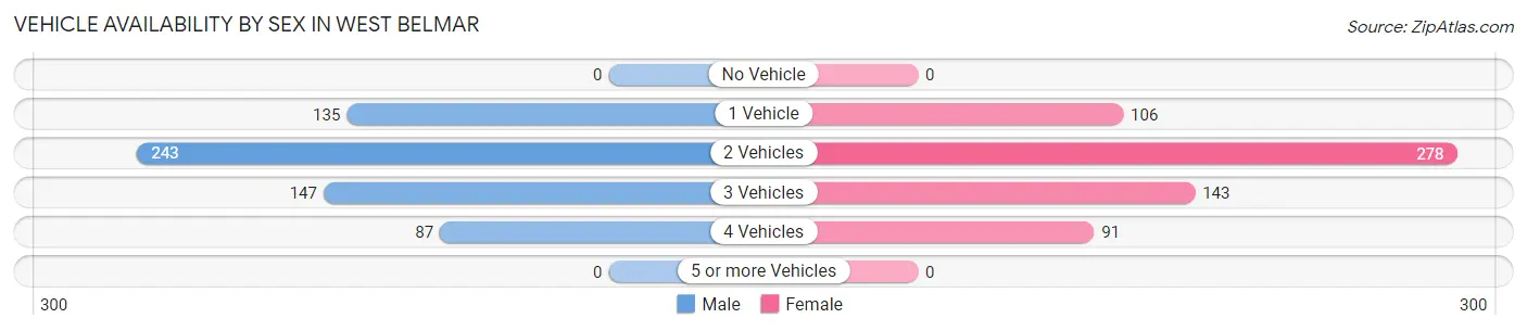 Vehicle Availability by Sex in West Belmar
