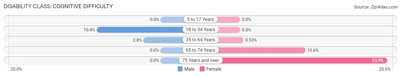 Disability in West Berlin: <span>Cognitive Difficulty</span>