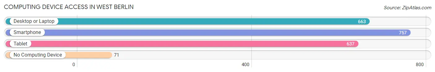 Computing Device Access in West Berlin