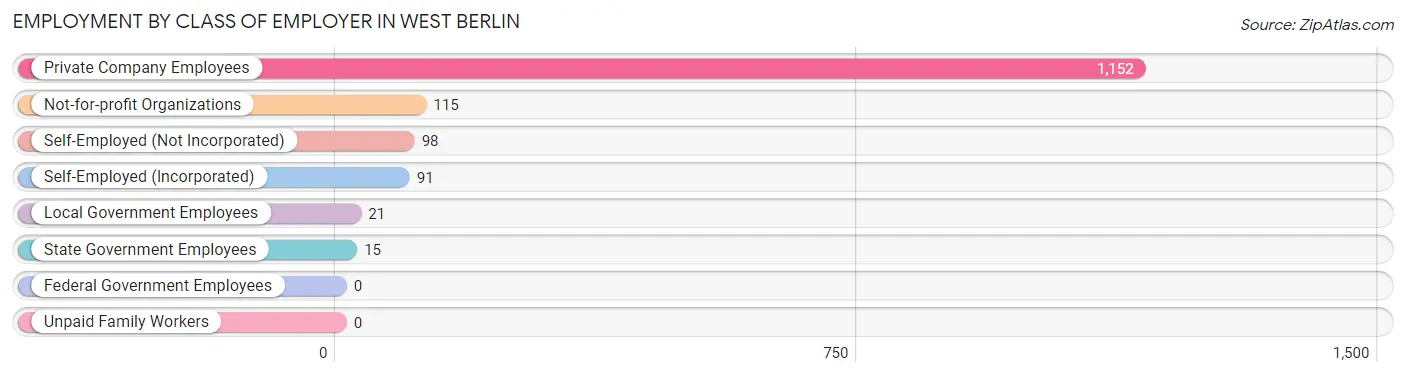 Employment by Class of Employer in West Berlin