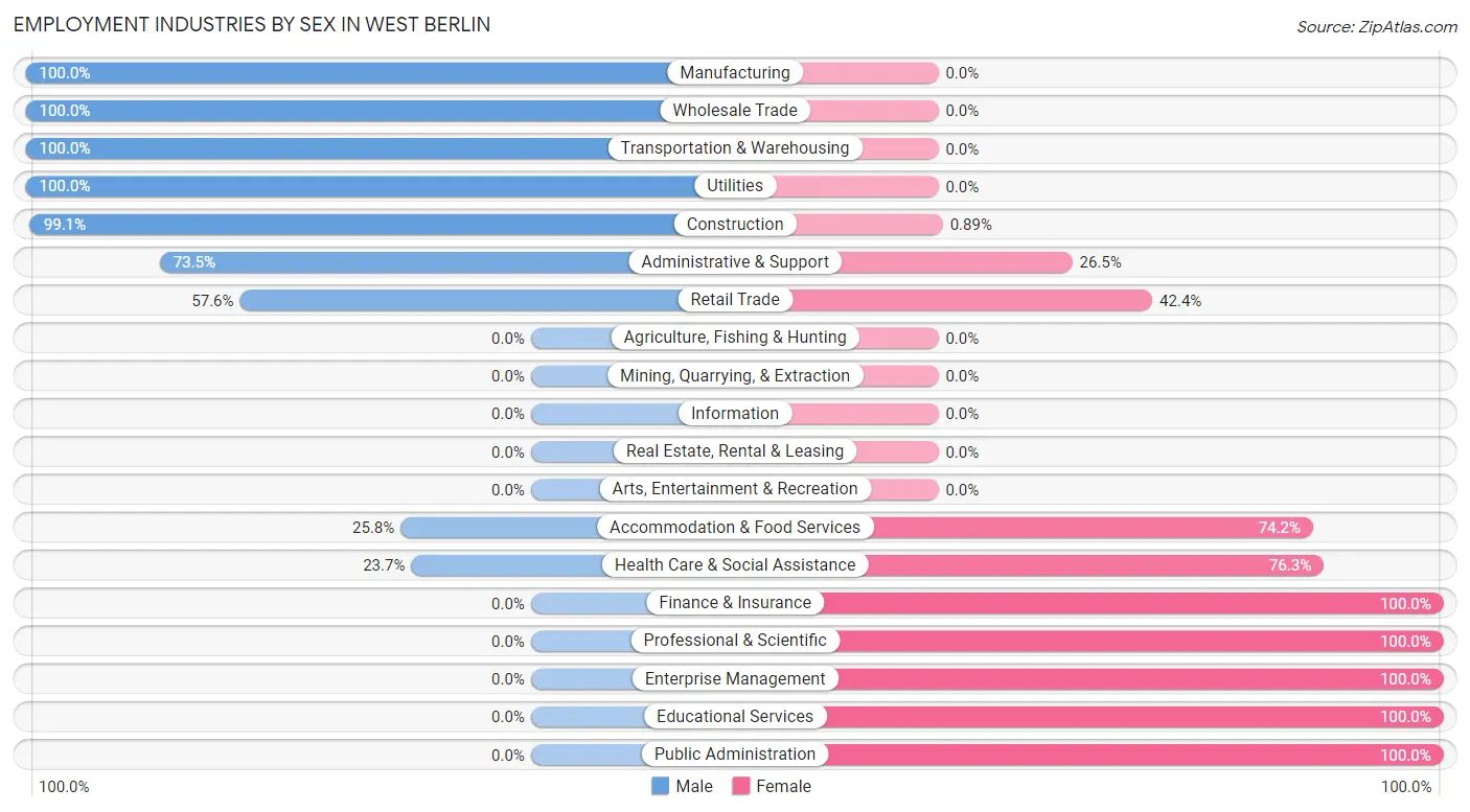 Employment Industries by Sex in West Berlin