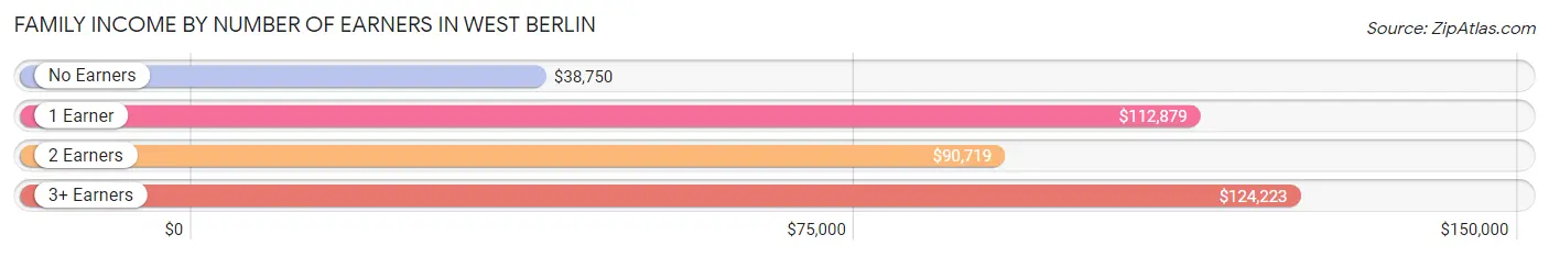 Family Income by Number of Earners in West Berlin