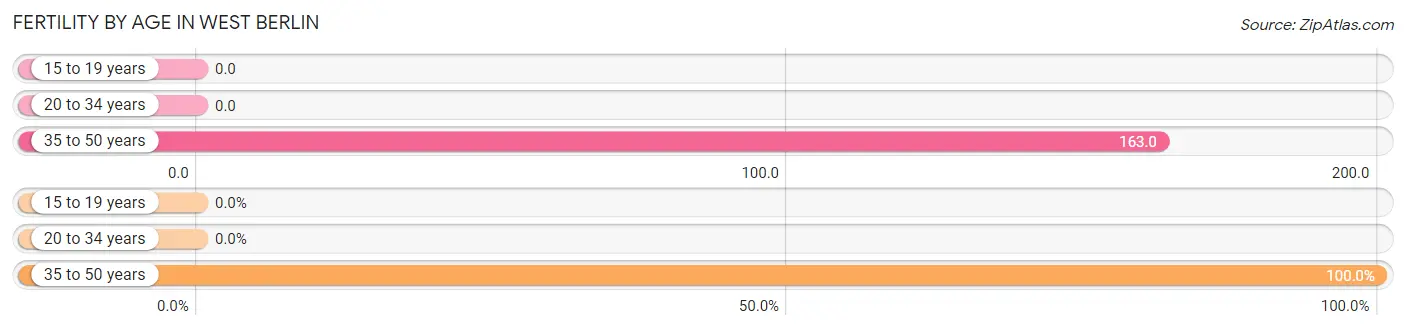 Female Fertility by Age in West Berlin