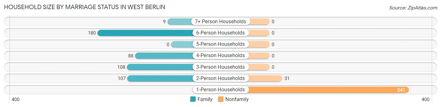 Household Size by Marriage Status in West Berlin