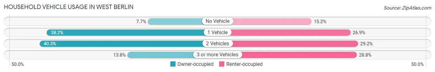 Household Vehicle Usage in West Berlin