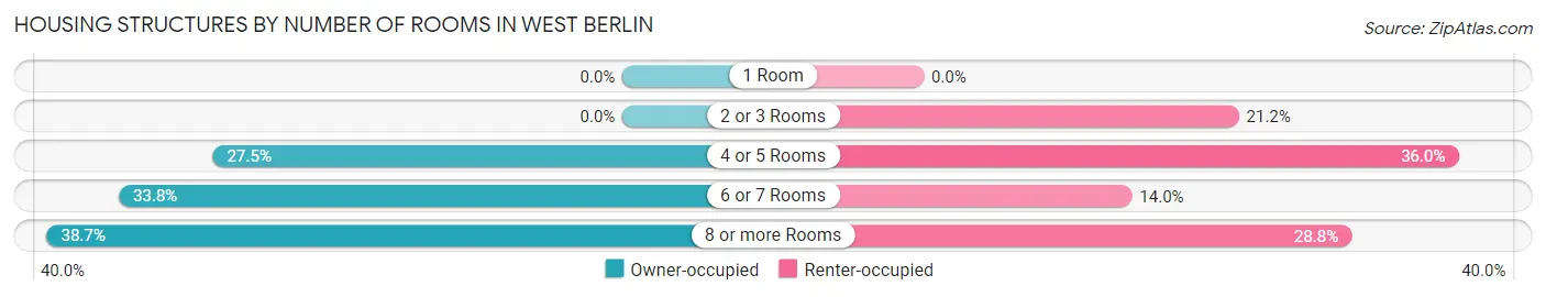 Housing Structures by Number of Rooms in West Berlin