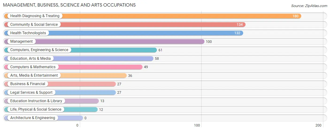 Management, Business, Science and Arts Occupations in West Berlin