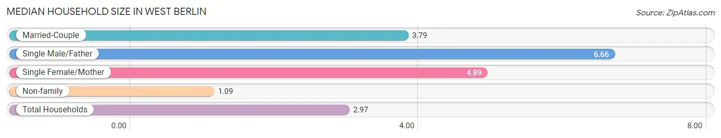 Median Household Size in West Berlin