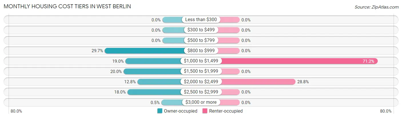 Monthly Housing Cost Tiers in West Berlin