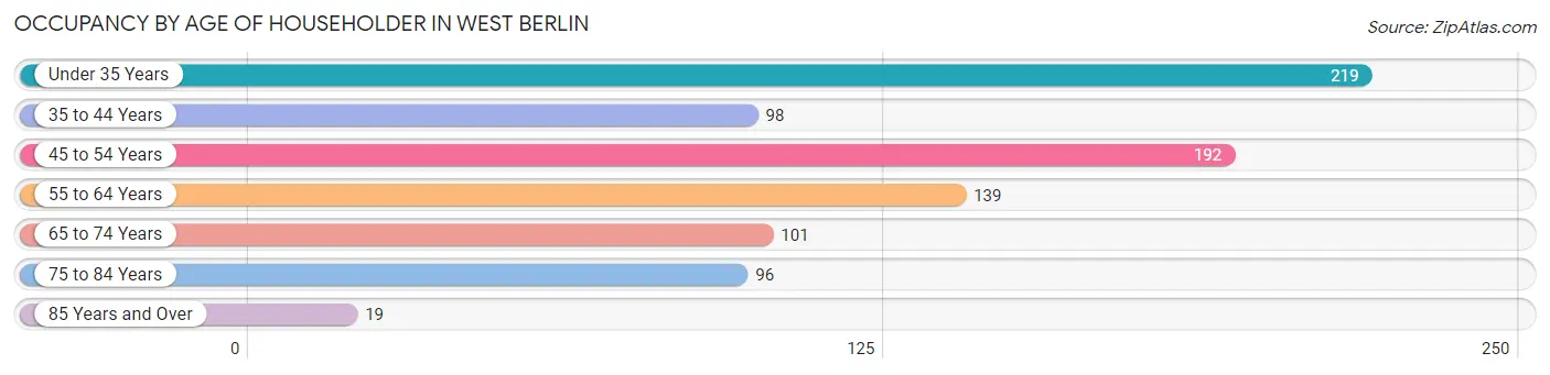 Occupancy by Age of Householder in West Berlin