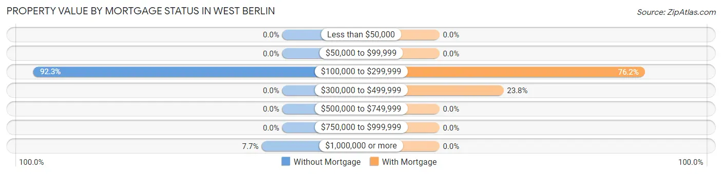 Property Value by Mortgage Status in West Berlin