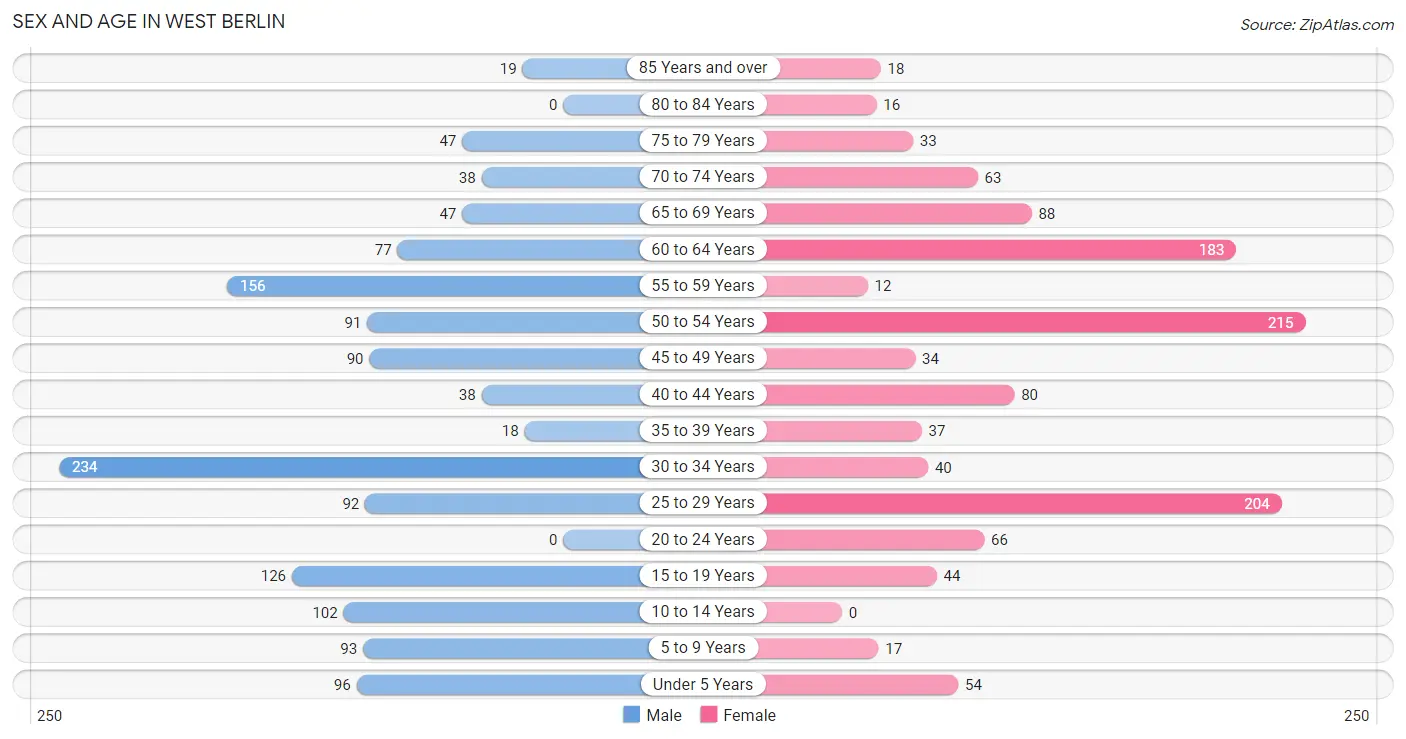 Sex and Age in West Berlin