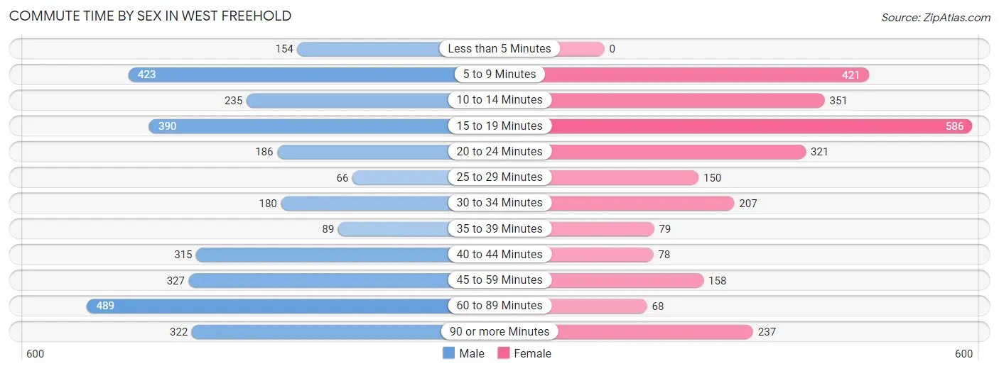 Commute Time by Sex in West Freehold