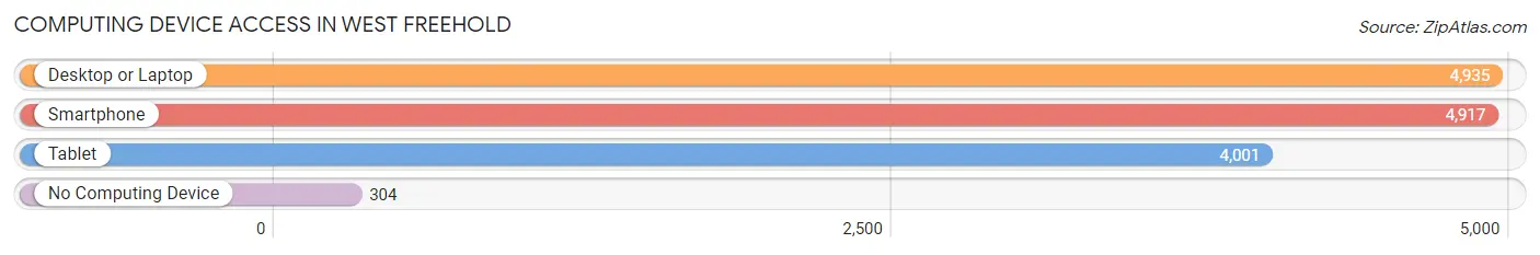 Computing Device Access in West Freehold