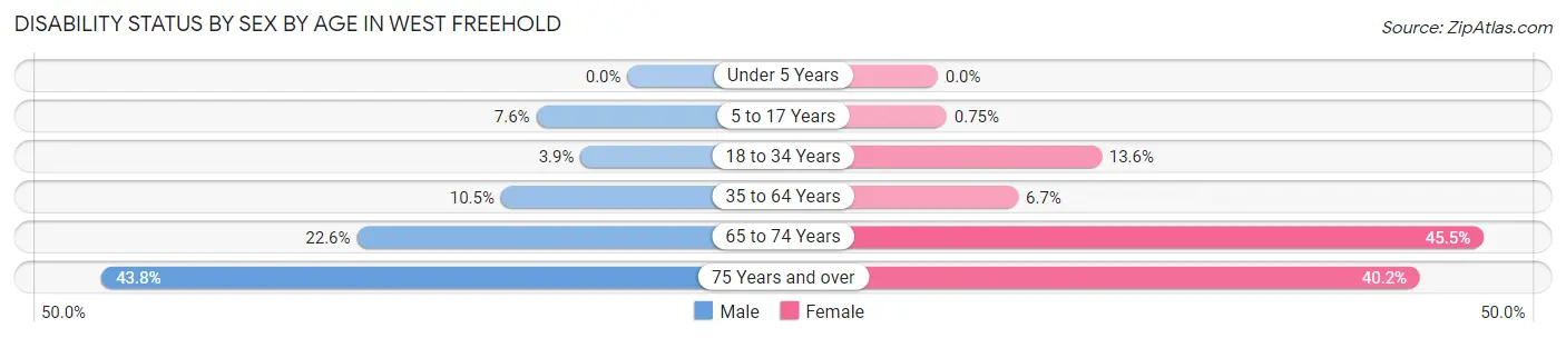 Disability Status by Sex by Age in West Freehold