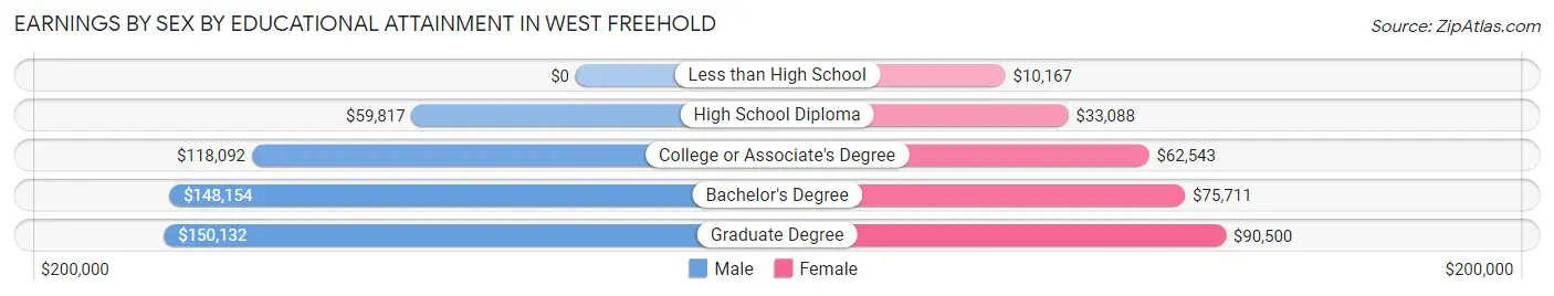 Earnings by Sex by Educational Attainment in West Freehold