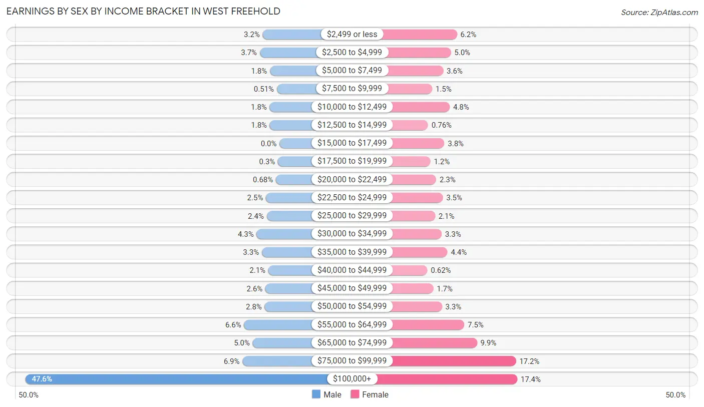 Earnings by Sex by Income Bracket in West Freehold