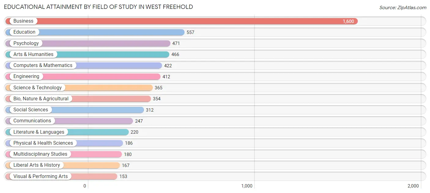 Educational Attainment by Field of Study in West Freehold