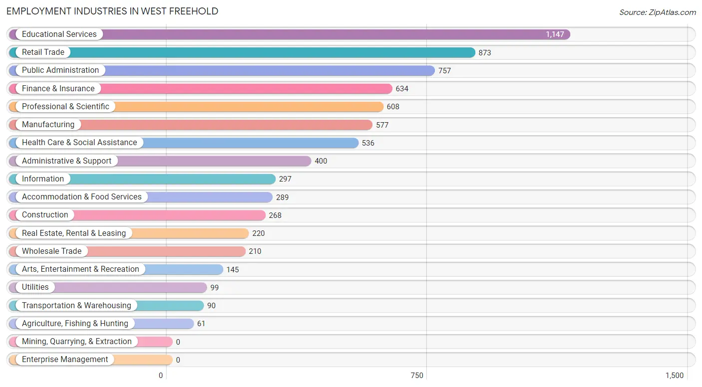 Employment Industries in West Freehold