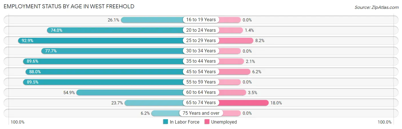 Employment Status by Age in West Freehold