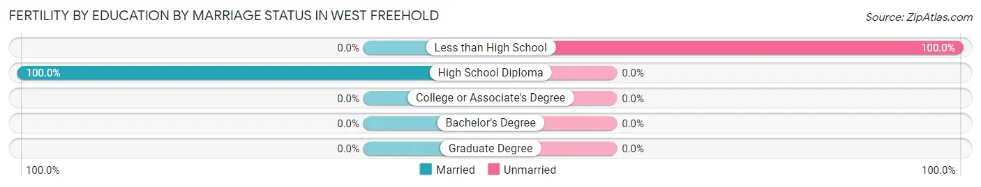 Female Fertility by Education by Marriage Status in West Freehold