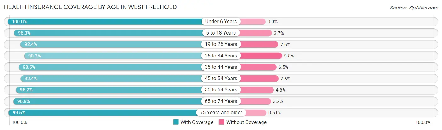 Health Insurance Coverage by Age in West Freehold