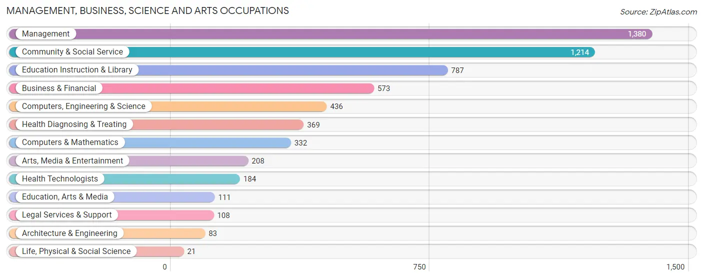 Management, Business, Science and Arts Occupations in West Freehold