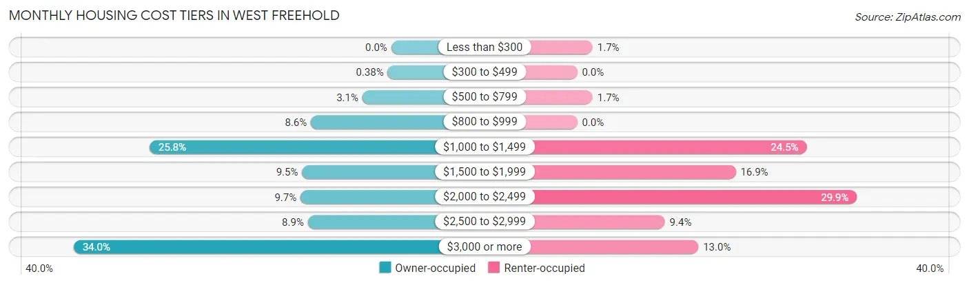 Monthly Housing Cost Tiers in West Freehold