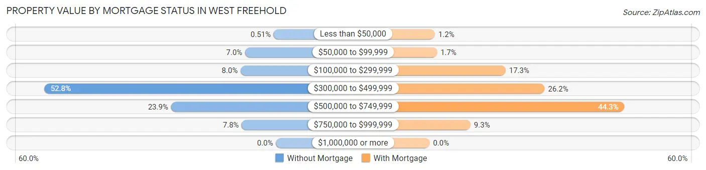 Property Value by Mortgage Status in West Freehold