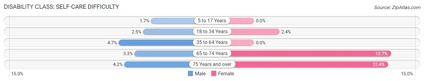 Disability in West Freehold: <span>Self-Care Difficulty</span>