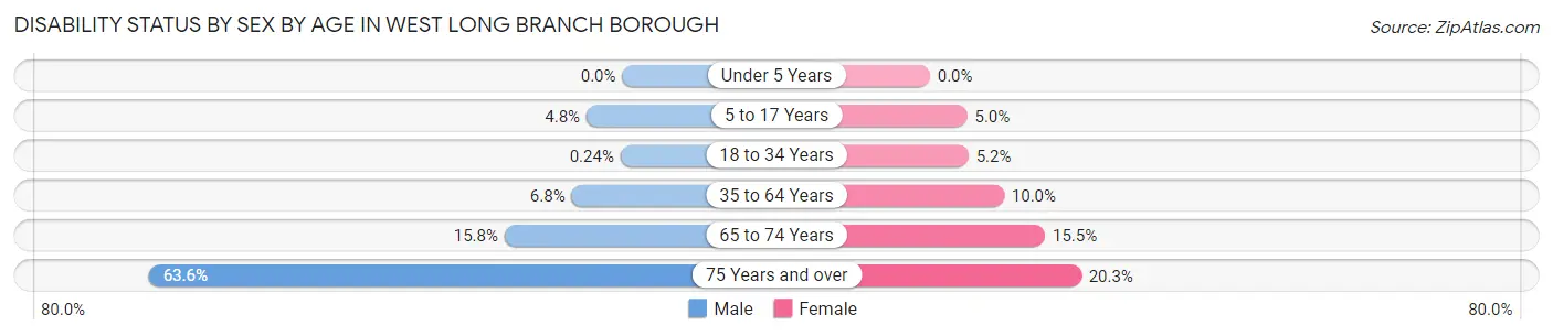 Disability Status by Sex by Age in West Long Branch borough