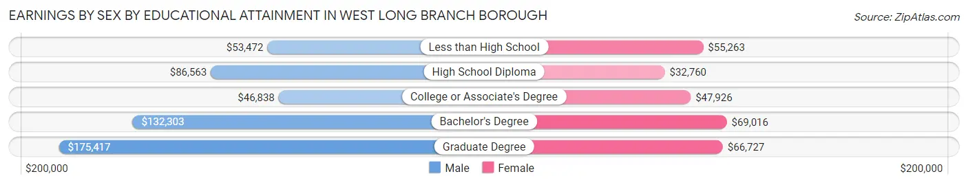Earnings by Sex by Educational Attainment in West Long Branch borough