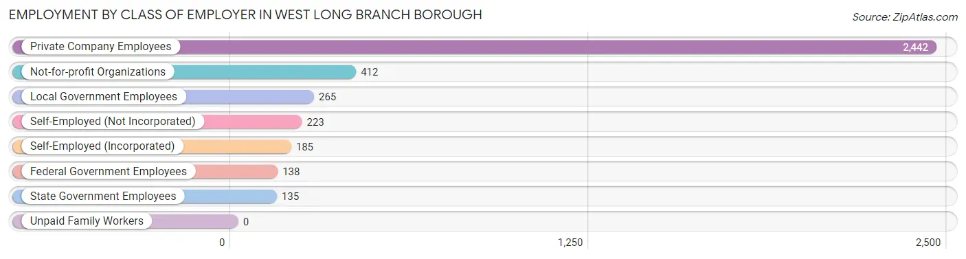 Employment by Class of Employer in West Long Branch borough
