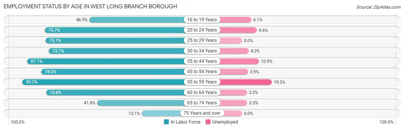 Employment Status by Age in West Long Branch borough
