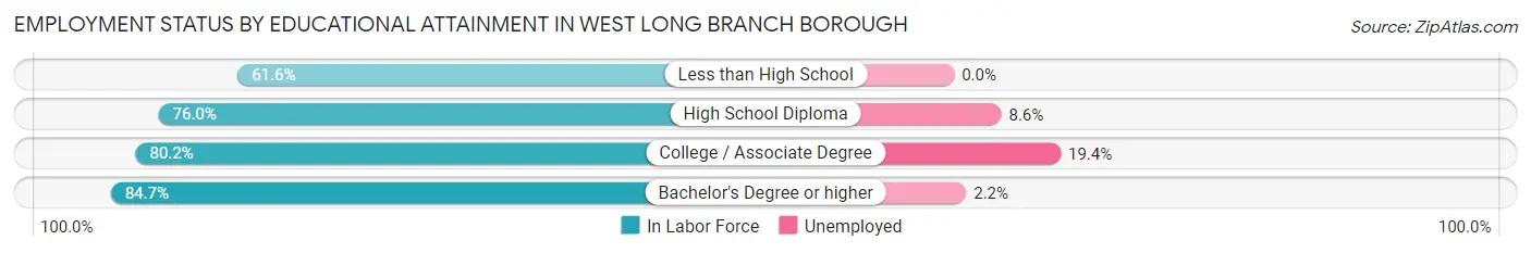 Employment Status by Educational Attainment in West Long Branch borough