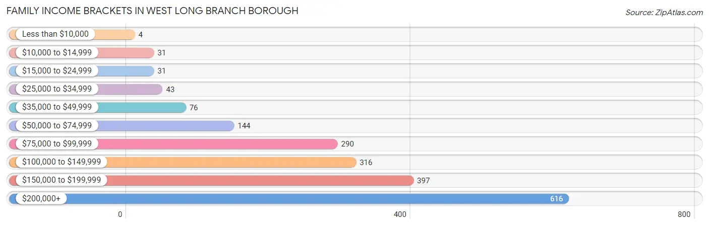 Family Income Brackets in West Long Branch borough