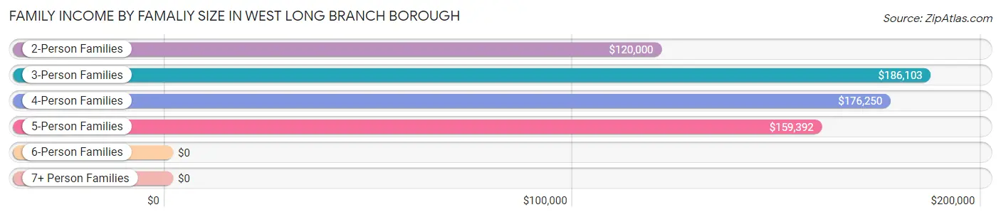 Family Income by Famaliy Size in West Long Branch borough