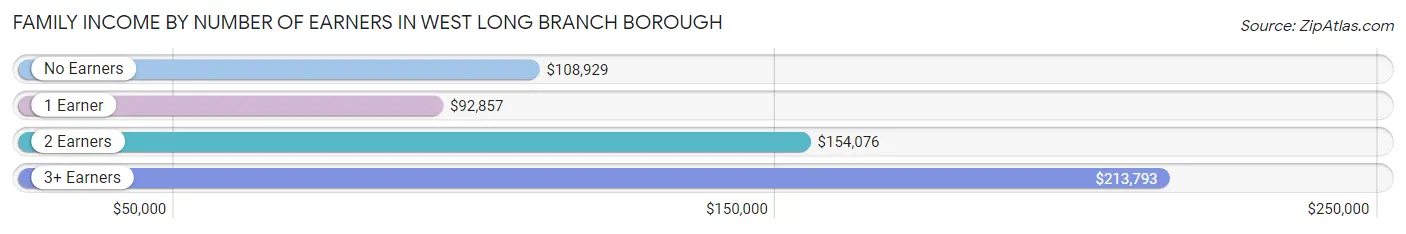 Family Income by Number of Earners in West Long Branch borough