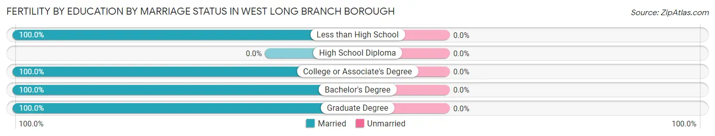 Female Fertility by Education by Marriage Status in West Long Branch borough