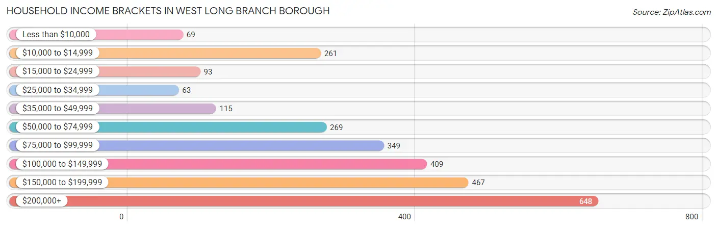 Household Income Brackets in West Long Branch borough