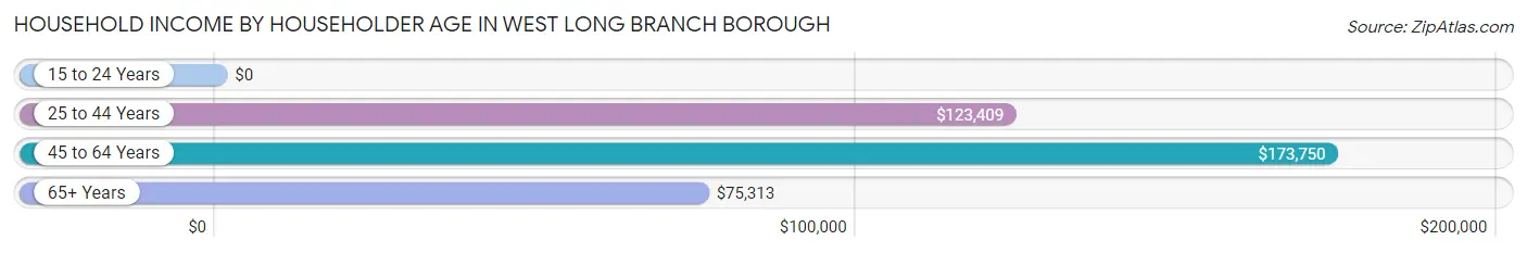 Household Income by Householder Age in West Long Branch borough