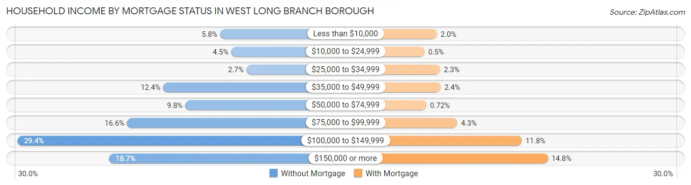 Household Income by Mortgage Status in West Long Branch borough