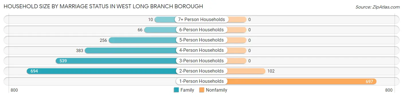 Household Size by Marriage Status in West Long Branch borough