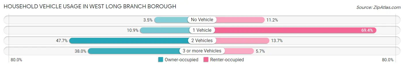 Household Vehicle Usage in West Long Branch borough