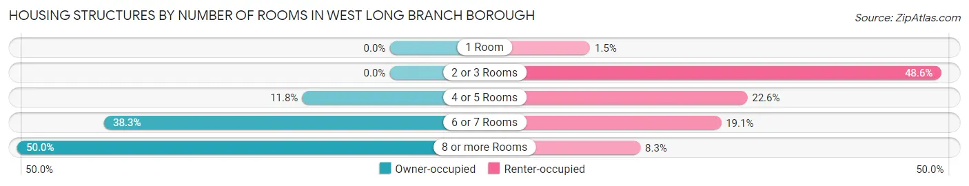 Housing Structures by Number of Rooms in West Long Branch borough