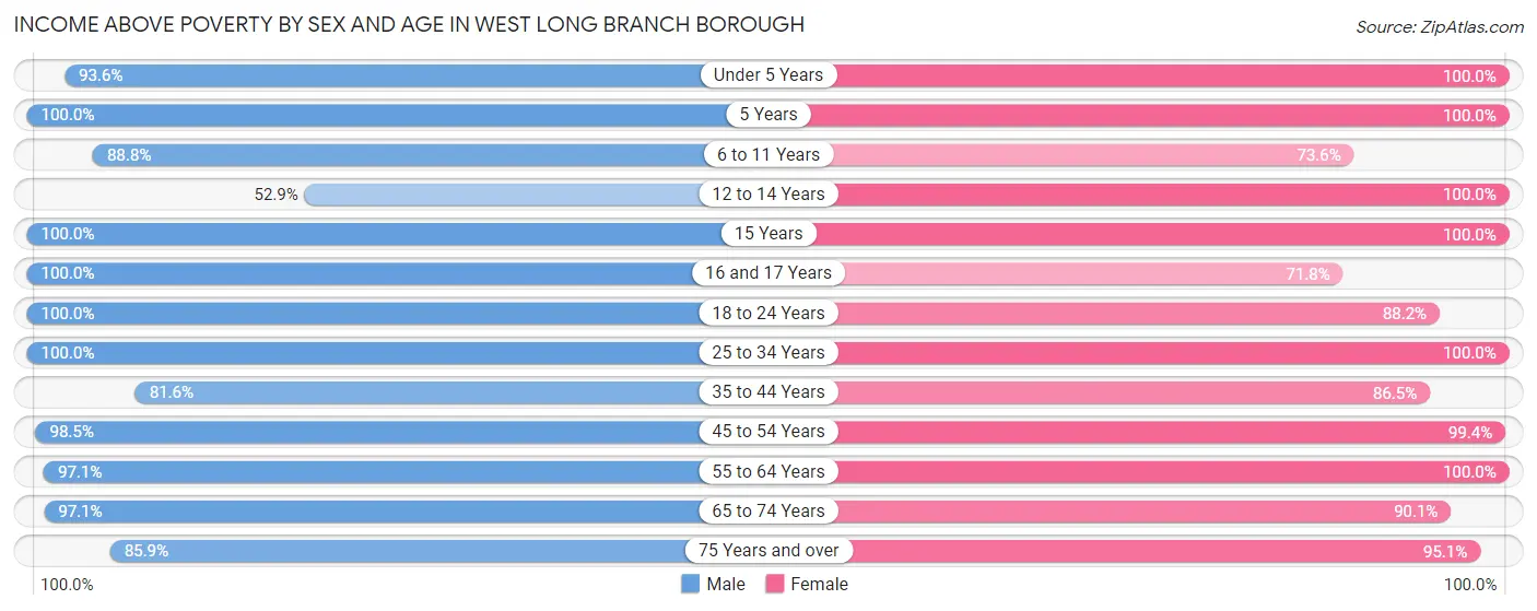 Income Above Poverty by Sex and Age in West Long Branch borough