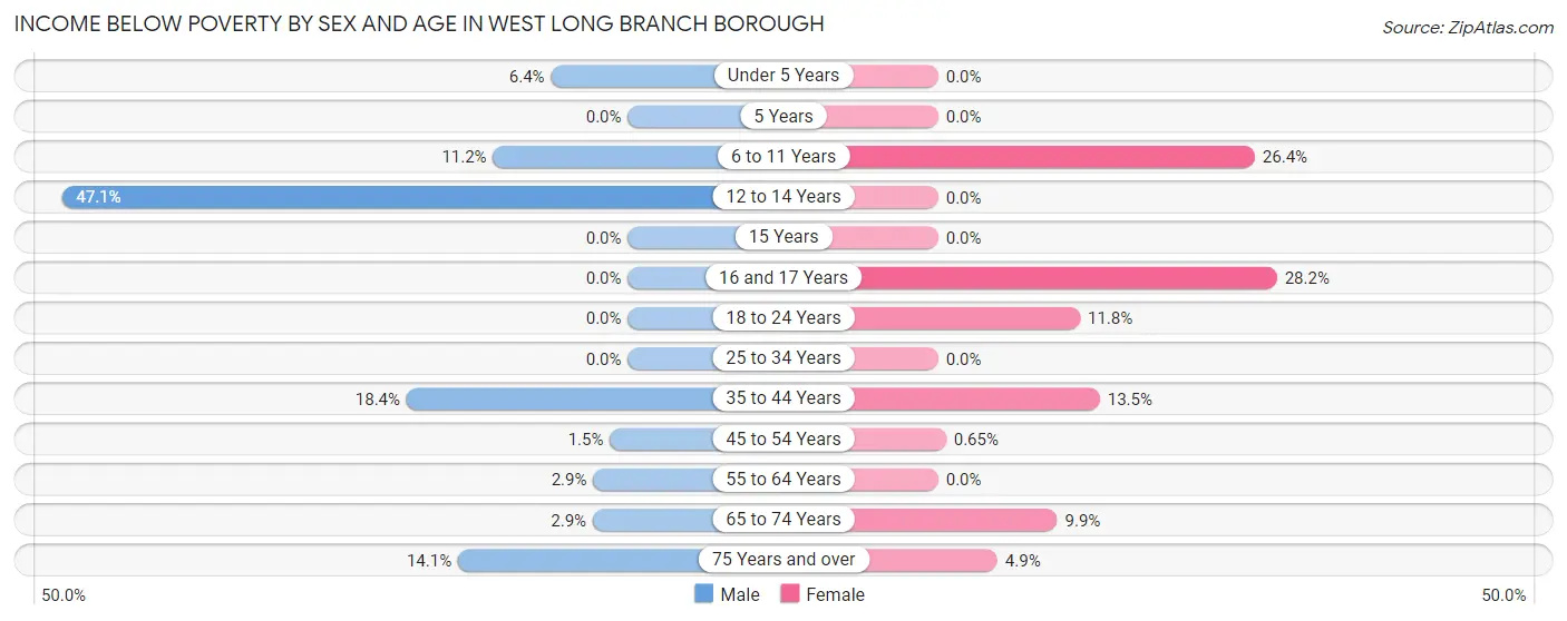 Income Below Poverty by Sex and Age in West Long Branch borough
