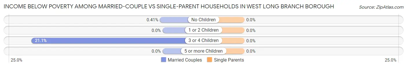 Income Below Poverty Among Married-Couple vs Single-Parent Households in West Long Branch borough